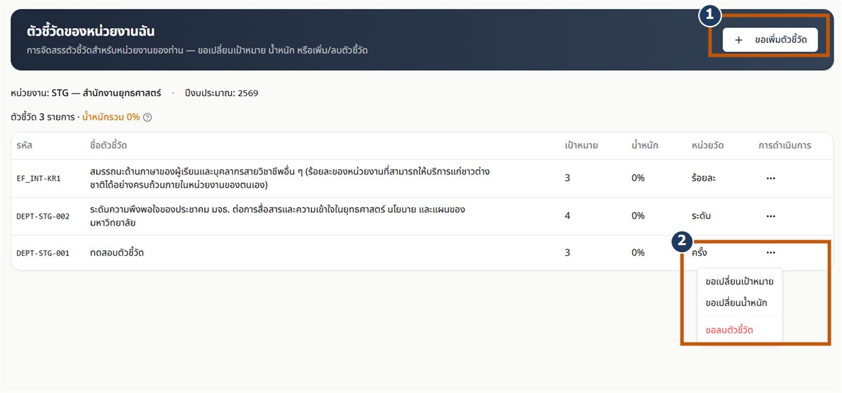 หน้า /my-pa ที่กางเมนูการดำเนินการอยู่ แสดงคำขอเปลี่ยนเป้าหมาย เปลี่ยนน้ำหนัก ลบตัวชี้วัด พร้อมปุ่มขอเพิ่มตัวชี้วัดด้านบน