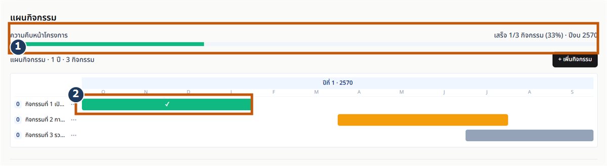 หน้าโครงการ แสดงแผนกิจกรรมเป็นผังเวลาพร้อมแถบความคืบหน้าโครงการ และแถบกิจกรรมที่เปลี่ยนสีตามสถานะ