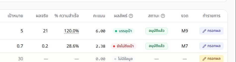 ภาพซูมคอลัมน์ผลลัพธ์ที่เป็นไฟสี วางถัดจากคอลัมน์สถานะ บนหน้าภาพรวมผลดำเนินงาน